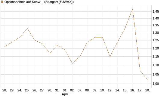 Optionsschein auf Schwab Charles [Goldman Sachs Bank Europe SE] Chart