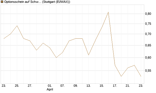 Optionsschein auf Schwab Charles [Goldman Sachs Bank Europe SE] Chart
