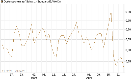 Optionsschein auf Schwab Charles [Goldman Sachs Bank Europe SE] Chart