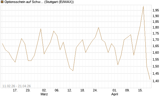 Optionsschein auf Schwab Charles [Goldman Sachs Bank Europe SE] Chart
