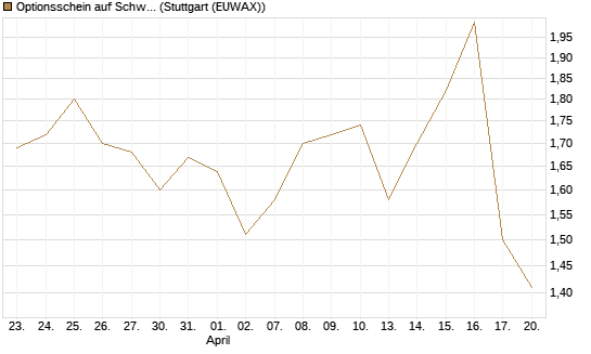 Optionsschein auf Schwab Charles [Goldman Sachs Bank Europe SE] Chart