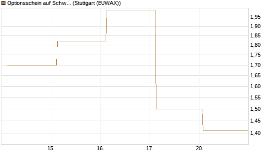 Optionsschein auf Schwab Charles [Goldman Sachs Bank Europe SE] Chart