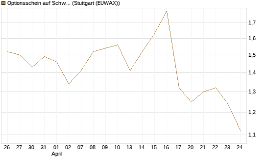 Optionsschein auf Schwab Charles [Goldman Sachs Bank Europe SE] Chart