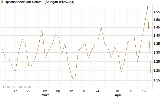 Optionsschein auf Schwab Charles [Goldman Sachs Bank Europe SE] Chart