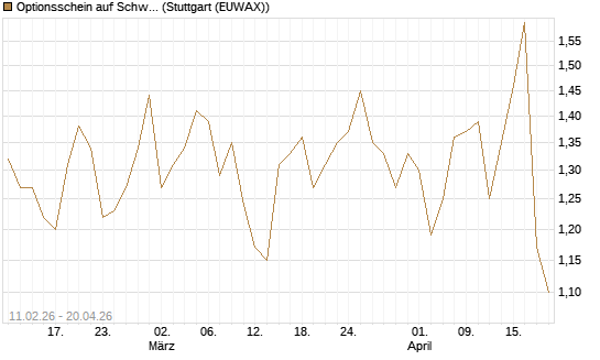 Optionsschein auf Schwab Charles [Goldman Sachs Bank Europe SE] Chart