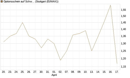 Optionsschein auf Schwab Charles [Goldman Sachs Bank Europe SE] Chart