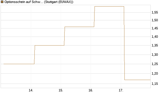 Optionsschein auf Schwab Charles [Goldman Sachs Bank Europe SE] Chart