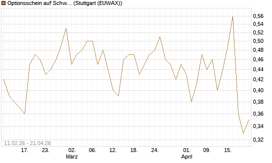Optionsschein auf Schwab Charles [Goldman Sachs Bank Europe SE] Chart