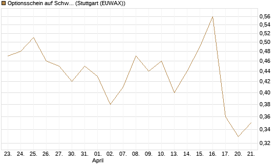 Optionsschein auf Schwab Charles [Goldman Sachs Bank Europe SE] Chart