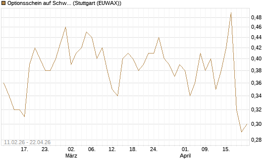 Optionsschein auf Schwab Charles [Goldman Sachs Bank Europe SE] Chart