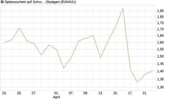 Optionsschein auf Schwab Charles [Goldman Sachs Bank Europe SE] Chart