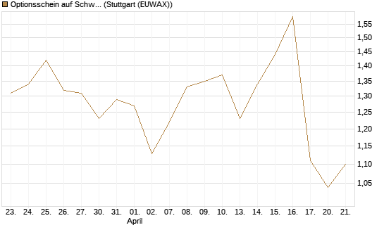 Optionsschein auf Schwab Charles [Goldman Sachs Bank Europe SE] Chart