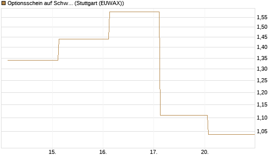 Optionsschein auf Schwab Charles [Goldman Sachs Bank Europe SE] Chart