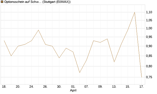 Optionsschein auf Schwab Charles [Goldman Sachs Bank Europe SE] Chart
