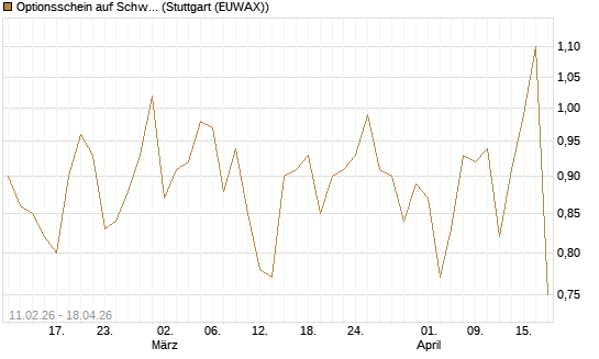 Optionsschein auf Schwab Charles [Goldman Sachs Bank Europe SE] Chart
