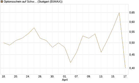 Optionsschein auf Schwab Charles [Goldman Sachs Bank Europe SE] Chart