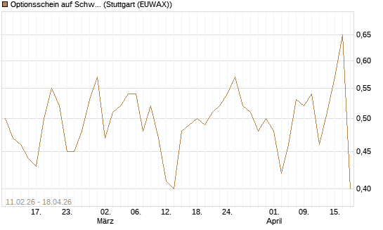 Optionsschein auf Schwab Charles [Goldman Sachs Bank Europe SE] Chart