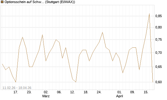 Optionsschein auf Schwab Charles [Goldman Sachs Bank Europe SE] Chart