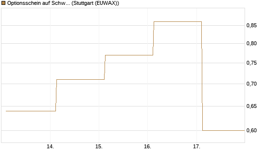 Optionsschein auf Schwab Charles [Goldman Sachs Bank Europe SE] Chart