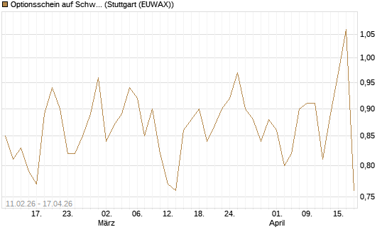 Optionsschein auf Schwab Charles [Goldman Sachs Bank Europe SE] Chart