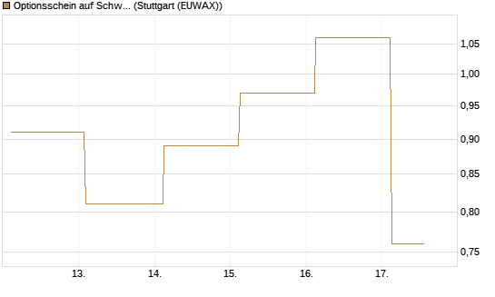 Optionsschein auf Schwab Charles [Goldman Sachs Bank Europe SE] Chart