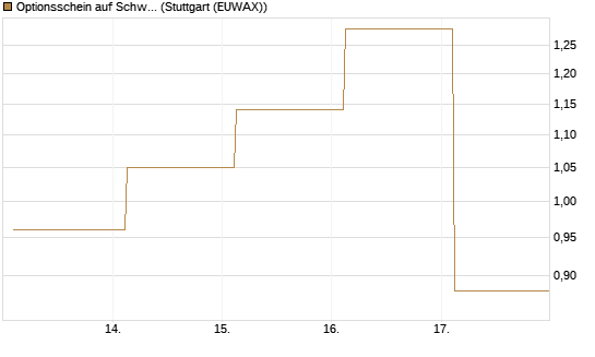 Optionsschein auf Schwab Charles [Goldman Sachs Bank Europe SE] Chart