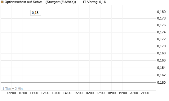 Optionsschein auf Schwab Charles [Goldman Sachs Bank Europe SE] Chart