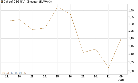 Call auf CSG N.V. [Morgan Stanley & Co. Int. plc] Chart