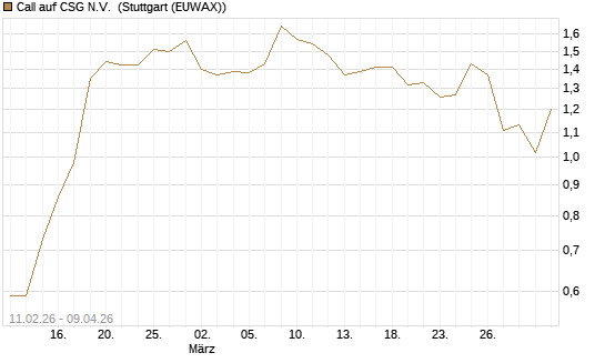 Call auf CSG N.V. [Morgan Stanley & Co. Int. plc] Chart