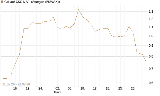 Call auf CSG N.V. [Morgan Stanley & Co. Int. plc] Chart