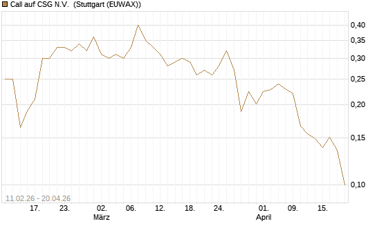 Call auf CSG N.V. [Morgan Stanley & Co. Int. plc] Chart
