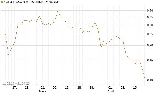 Call auf CSG N.V. [Morgan Stanley & Co. Int. plc] Chart