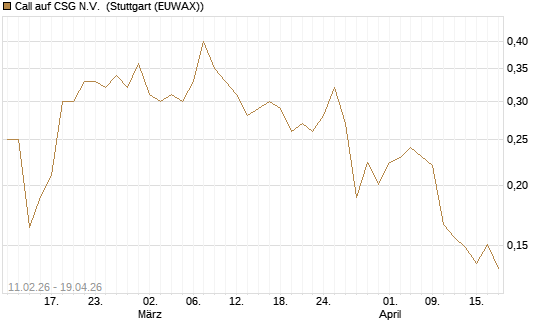 Call auf CSG N.V. [Morgan Stanley & Co. Int. plc] Chart
