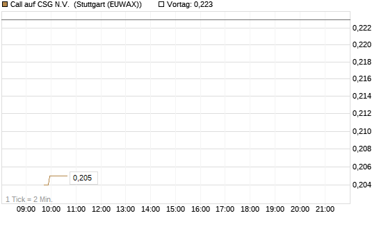 Call auf CSG N.V. [Morgan Stanley & Co. Int. plc] Chart