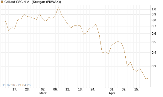 Call auf CSG N.V. [Morgan Stanley & Co. Int. plc] Chart