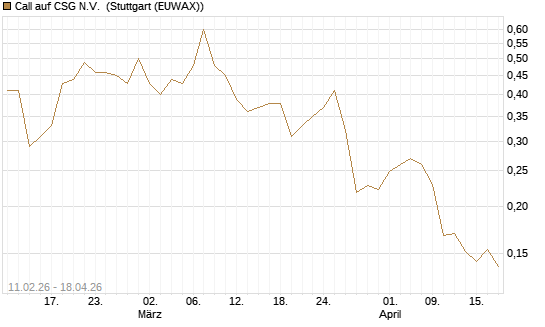 Call auf CSG N.V. [Morgan Stanley & Co. Int. plc] Chart