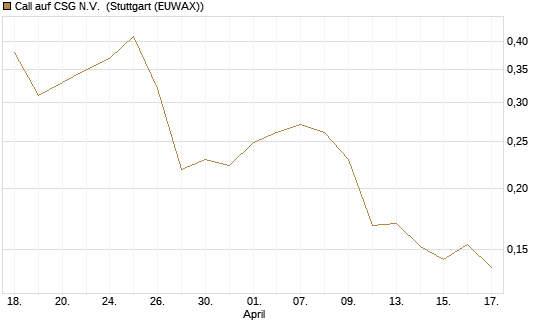 Call auf CSG N.V. [Morgan Stanley & Co. Int. plc] Chart