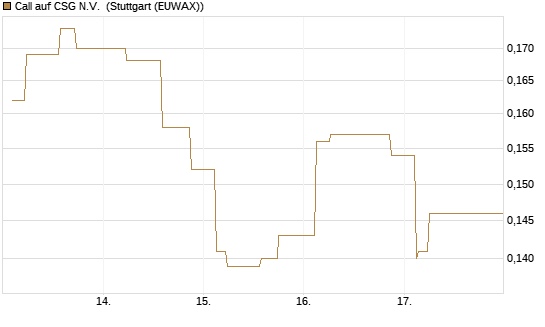 Call auf CSG N.V. [Morgan Stanley & Co. Int. plc] Chart