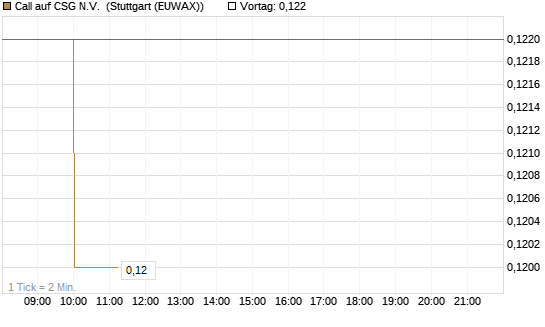 Call auf CSG N.V. [Morgan Stanley & Co. Int. plc] Chart