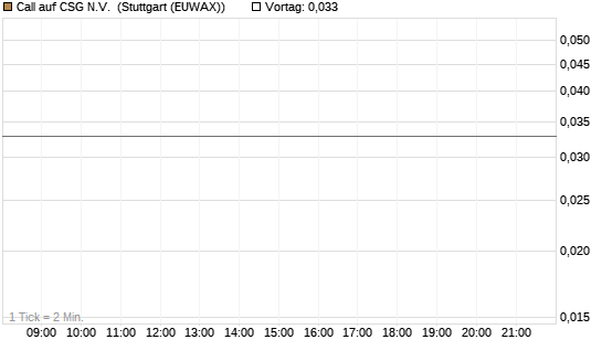 Call auf CSG N.V. [Morgan Stanley & Co. Int. plc] Chart