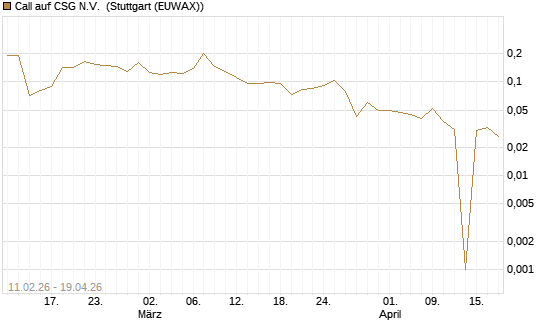 Call auf CSG N.V. [Morgan Stanley & Co. Int. plc] Chart