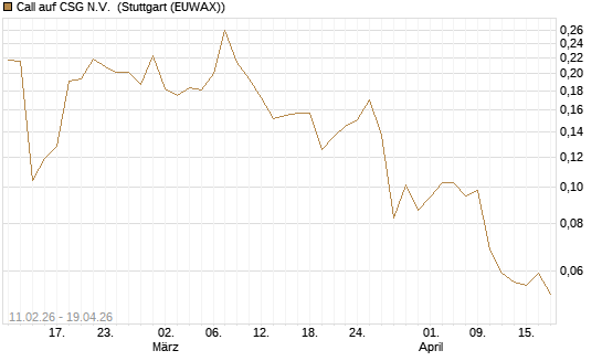 Call auf CSG N.V. [Morgan Stanley & Co. Int. plc] Chart