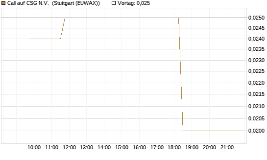Call auf CSG N.V. [Morgan Stanley & Co. Int. plc] Chart