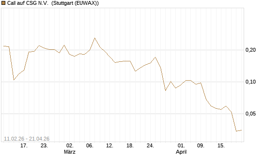 Call auf CSG N.V. [Morgan Stanley & Co. Int. plc] Chart