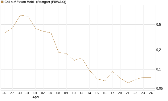 Call auf Exxon Mobil [Vontobel] Chart