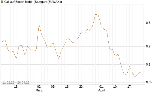 Call auf Exxon Mobil [Vontobel] Chart