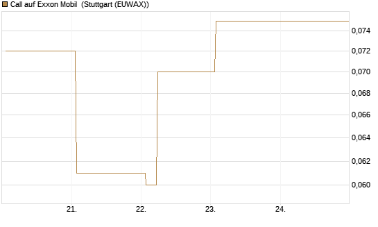 Call auf Exxon Mobil [Vontobel] Chart