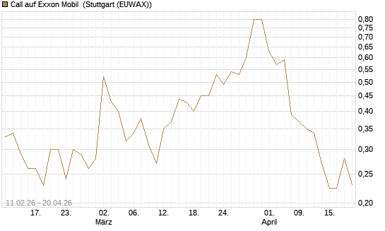Call auf Exxon Mobil [Vontobel] Chart