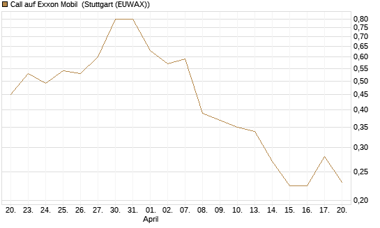 Call auf Exxon Mobil [Vontobel] Chart