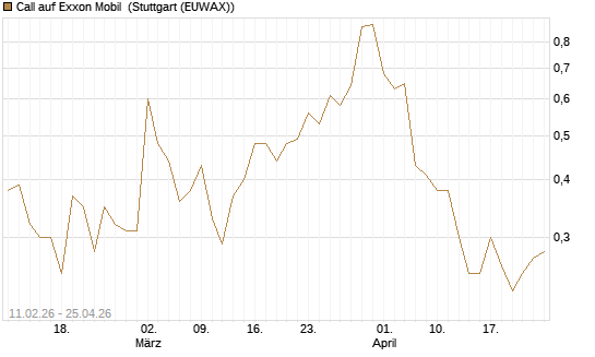 Call auf Exxon Mobil [Vontobel] Chart